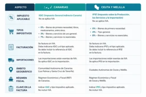 diferencias-fiscales-canarias-ceuta-melilla