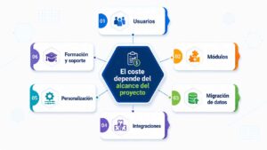 factores-coste-implantación-ERP